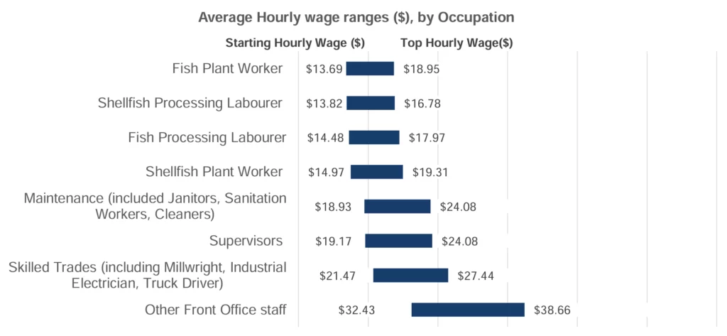 Starting Hourly Wage ($) | Top Hourly Wage($): Fish Plant Worker: $13.69 | $18.95; Shellfish Processing Labourer: $13.82 | $16.78 ; Fish Processing Labourer: $14.48 | $17.97; Shellfish Plant Worker: $14.97 | $19.31; Maintenance (included Janitors, Sanitation Workers, Cleaners): $18.93 | $24.08 ; Supervisors: $19.17 | $24.08; Skilled Trades (including Millwright, Industrial Electrician, Truck Driver): $21.47 | $27.44; Other Front Office staff: $32.43 | $38.66